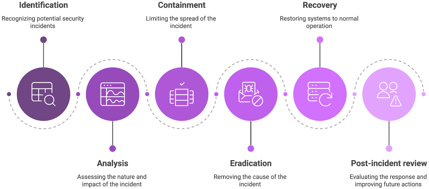 Incident Response Process