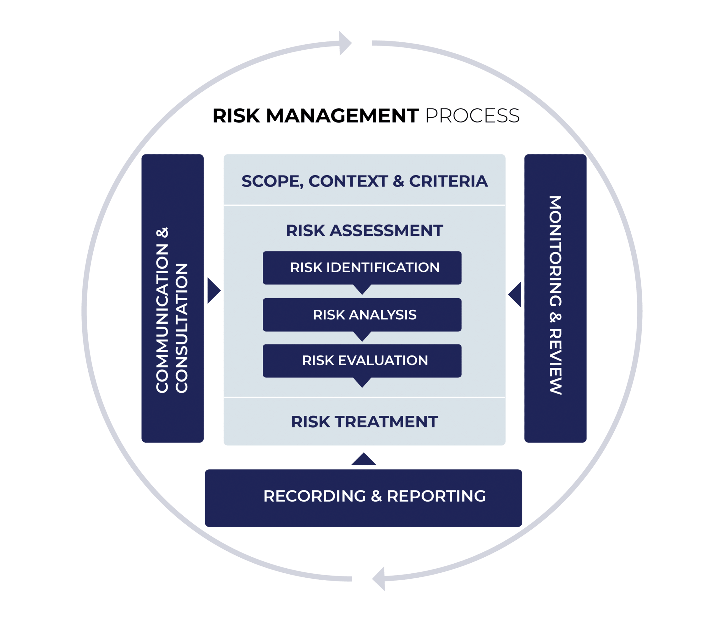 Risk Management Process